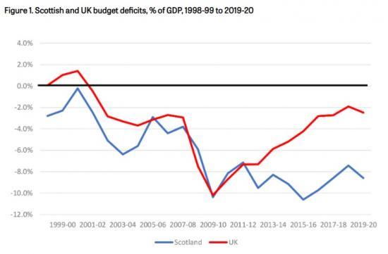 Photograph of Scotlands Implicit Budget Deficit Could Be Around 26-28% Of Gdp In 2020-21