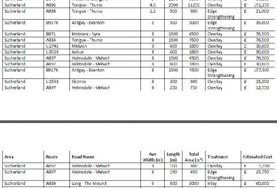 Photograph of Highland Council Agree More Cash For Roads - £7.7m - Sutherland Roads