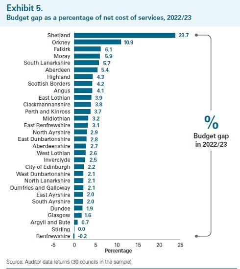 Photograph of Council Budget Gaps Highlighted By Audit Scotland Report