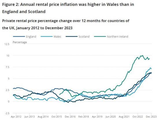 Photograph of Index Of Private Housing Rental Prices, Uk - December 2023 - Scotland increased by 6.3%