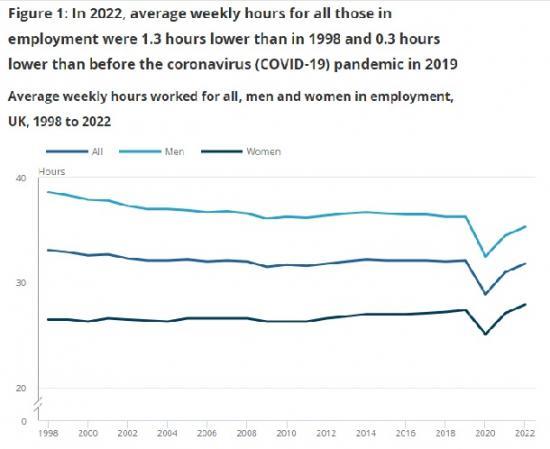 Photograph of Average Hours Worked And Economic Growth, UK - 1998 To 2022