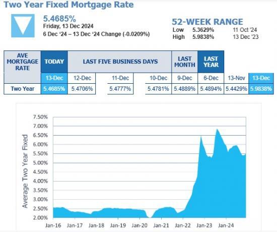 Photograph of Moneyfacts Average Mortgage Two Year Rates 13 December 2024