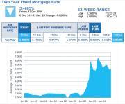 Thumbnail for article : Moneyfacts Average Mortgage Two Year Rates 13 December 2024