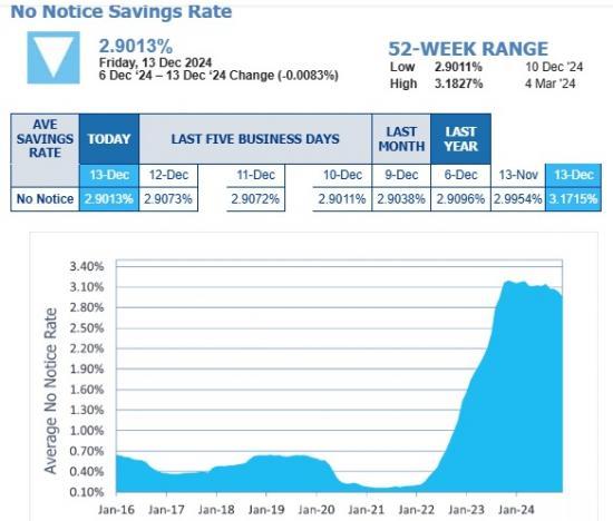 Photograph of No Notice Savings Rates - 13 December 2024