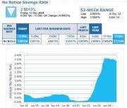 Thumbnail for article : No Notice Savings Rates - 13 December 2024