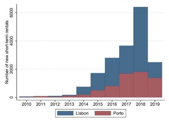 Photograph of Portugal Shows The Impact Of Airbnb On Local Businesses