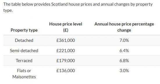 Photograph of Uk House Price Index Figures For Scotland 2025