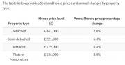 Thumbnail for article : Uk House Price Index Figures For Scotland 2025